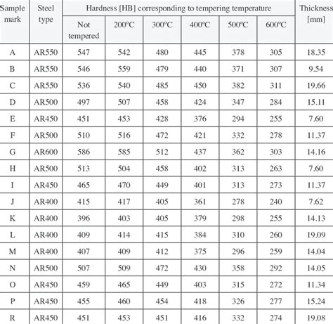 1050 steel elongation yield strength and hardness testing|Datasheet for Steel Grades Carbon Steel SAE 1050.